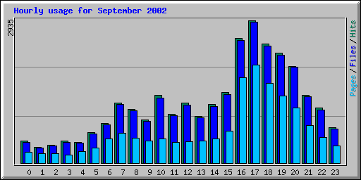 Hourly usage for September 2002