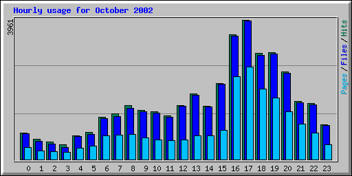 Hourly usage for October 2002