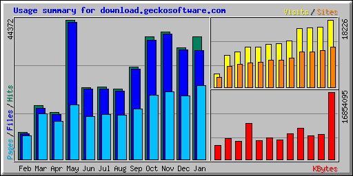 Usage summary for download.geckosoftware.com