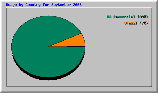 Usage by Country for September 2003