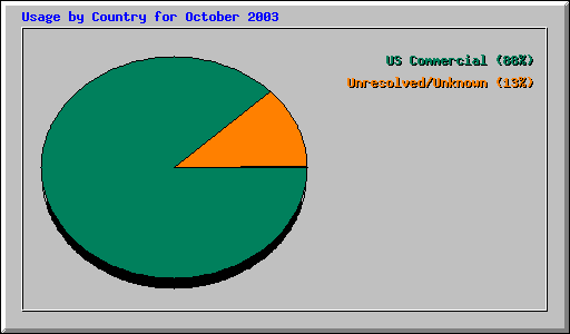 Usage by Country for October 2003