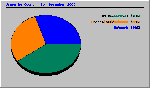 Usage by Country for December 2003