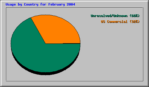 Usage by Country for February 2004