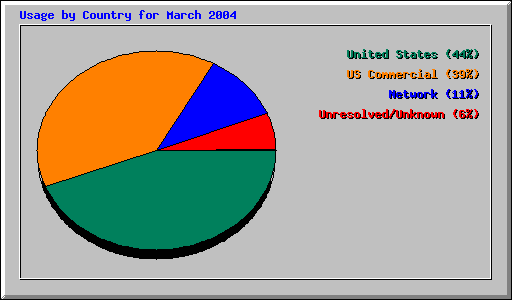 Usage by Country for March 2004