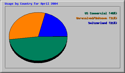 Usage by Country for April 2004