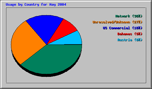 Usage by Country for May 2004