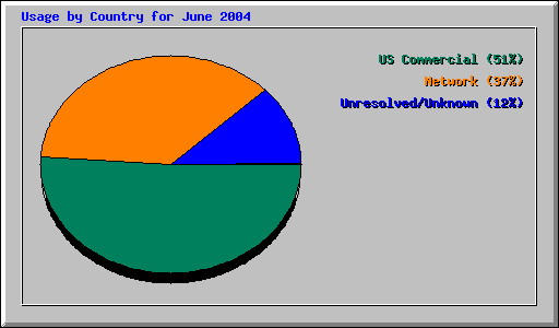 Usage by Country for June 2004
