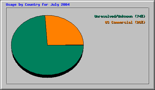 Usage by Country for July 2004