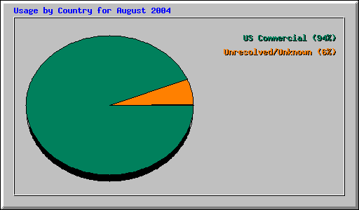 Usage by Country for August 2004