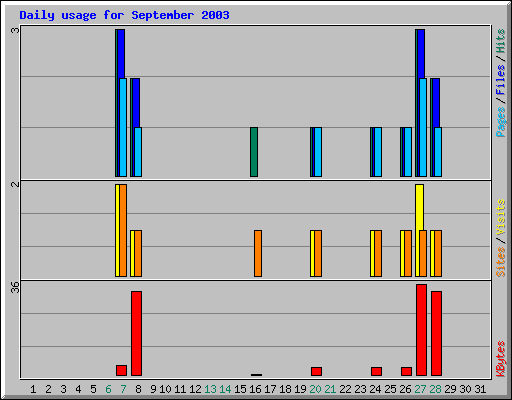 Daily usage for September 2003