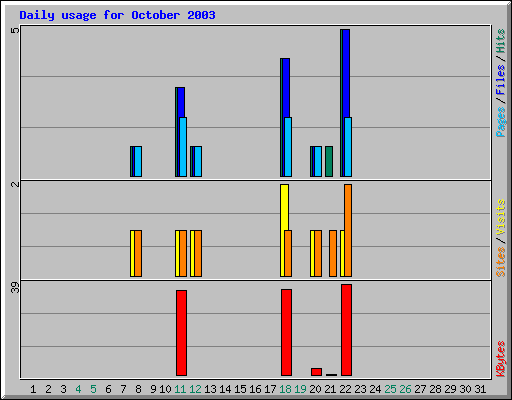 Daily usage for October 2003