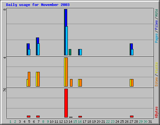 Daily usage for November 2003