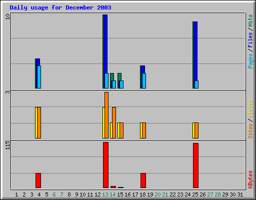 Daily usage for December 2003