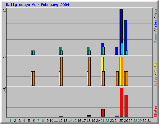 Daily usage for February 2004