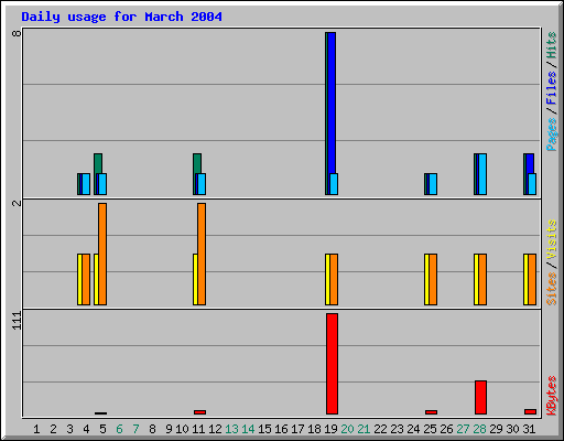 Daily usage for March 2004
