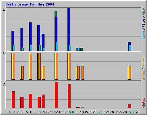 Daily usage for May 2004