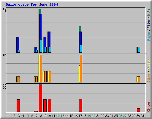 Daily usage for June 2004