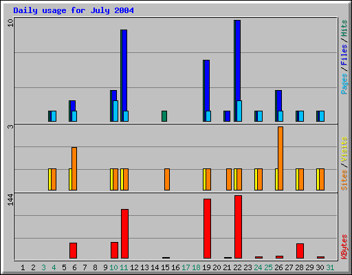 Daily usage for July 2004