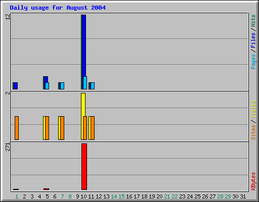 Daily usage for August 2004