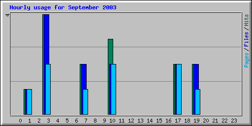 Hourly usage for September 2003