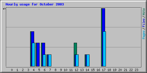 Hourly usage for October 2003
