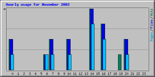 Hourly usage for November 2003