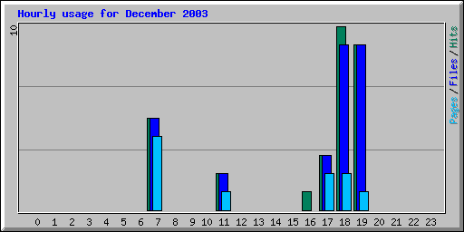 Hourly usage for December 2003