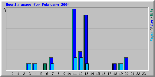 Hourly usage for February 2004