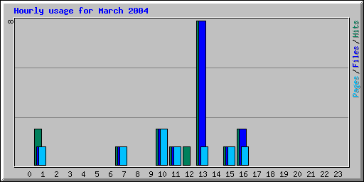 Hourly usage for March 2004