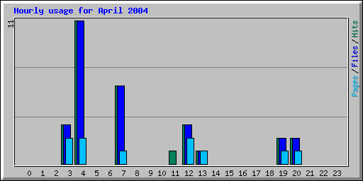 Hourly usage for April 2004