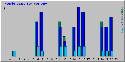 Hourly usage for May 2004