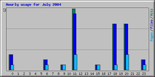 Hourly usage for July 2004