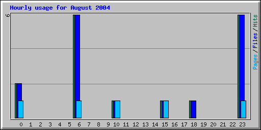 Hourly usage for August 2004
