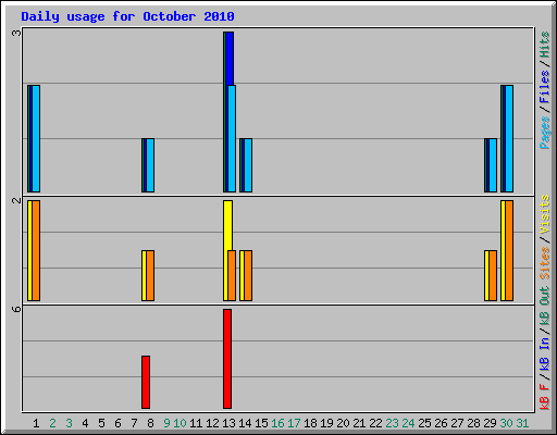 Daily usage for October 2010