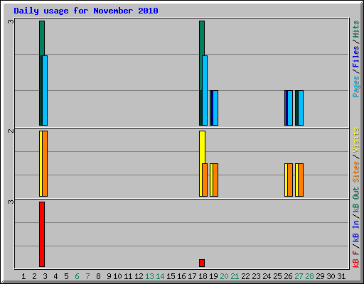 Daily usage for November 2010