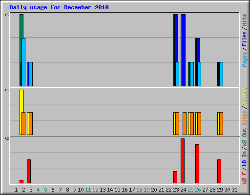 Daily usage for December 2010