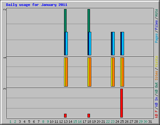 Daily usage for January 2011