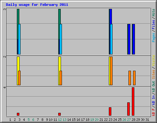 Daily usage for February 2011