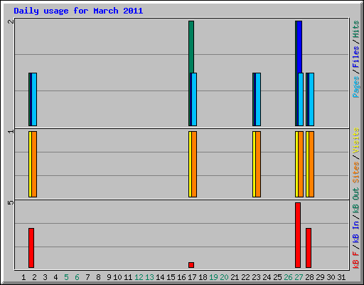 Daily usage for March 2011