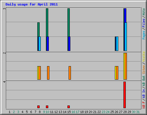 Daily usage for April 2011