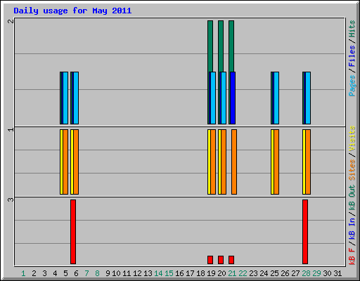 Daily usage for May 2011