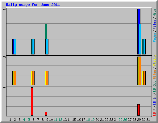 Daily usage for June 2011