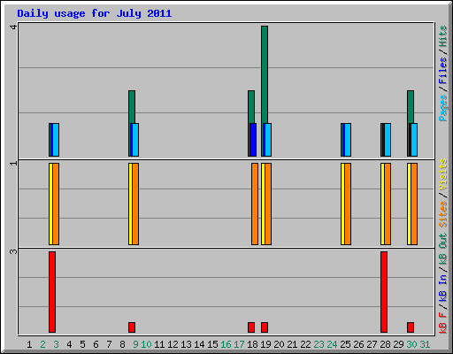 Daily usage for July 2011