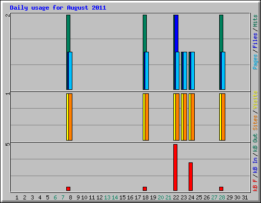 Daily usage for August 2011
