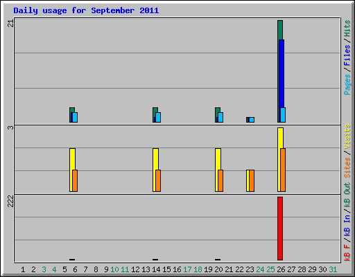 Daily usage for September 2011