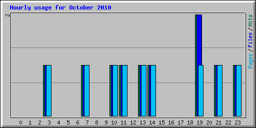 Hourly usage for October 2010