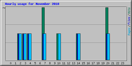 Hourly usage for November 2010