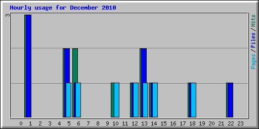 Hourly usage for December 2010