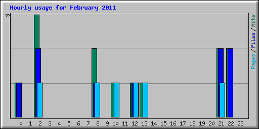 Hourly usage for February 2011