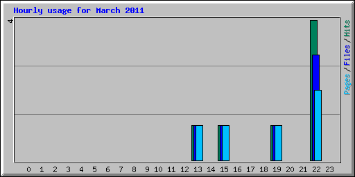 Hourly usage for March 2011